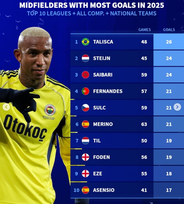 开云app下载-德转列2025年各项赛事中场进球最多榜：B费、梅里诺、福登在列